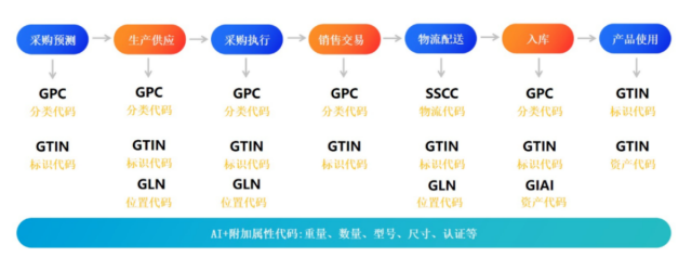 17 統(tǒng)一的物品編碼是產業(yè)鏈數(shù)字化融通的先決條件479.png